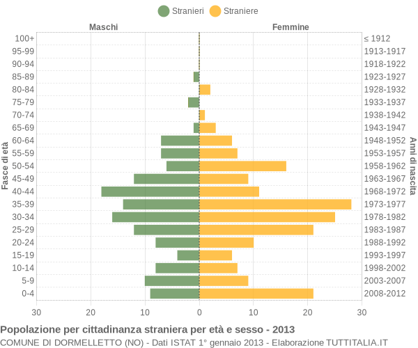 Grafico cittadini stranieri - Dormelletto 2013