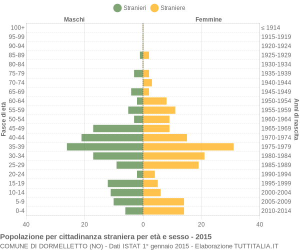 Grafico cittadini stranieri - Dormelletto 2015