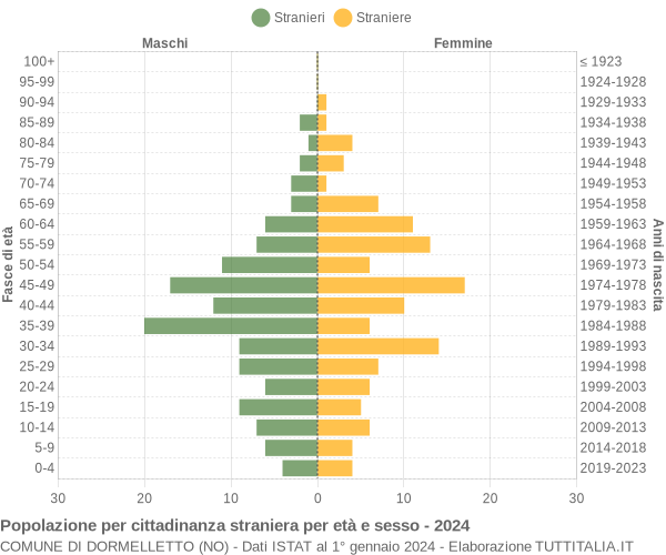 Grafico cittadini stranieri - Dormelletto 2024