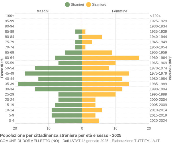 Grafico cittadini stranieri - Dormelletto 2025