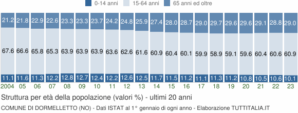 Grafico struttura della popolazione Comune di Dormelletto (NO)