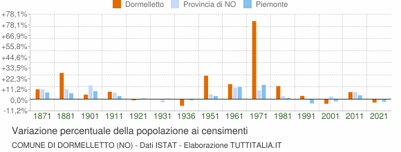 Grafico variazione percentuale della popolazione Comune di Dormelletto (NO)