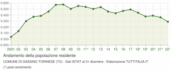 Andamento popolazione Comune di Gassino Torinese (TO)