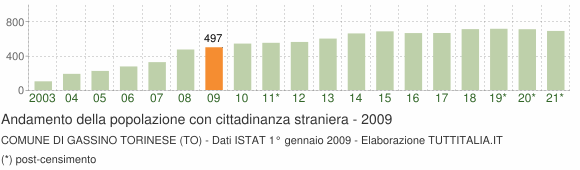Grafico andamento popolazione stranieri Comune di Gassino Torinese (TO)