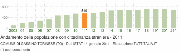 Grafico andamento popolazione stranieri Comune di Gassino Torinese (TO)