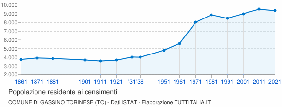 Grafico andamento storico popolazione Comune di Gassino Torinese (TO)