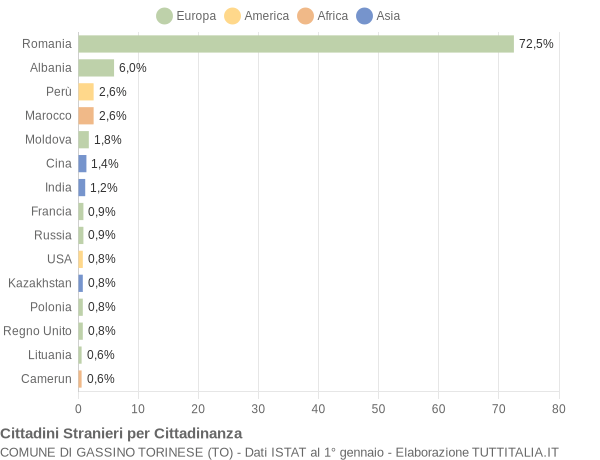 Grafico cittadinanza stranieri - Gassino Torinese 2017