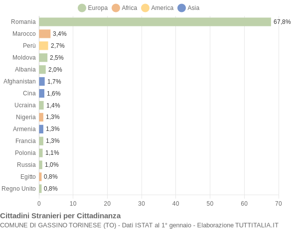 Grafico cittadinanza stranieri - Gassino Torinese 2022