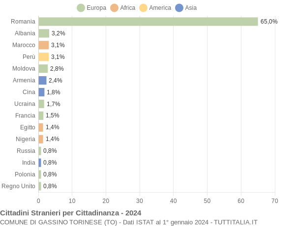 Grafico cittadinanza stranieri - Gassino Torinese 2024