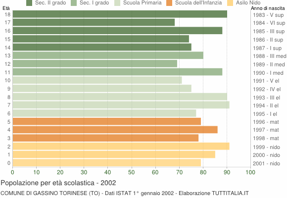 Grafico Popolazione in età scolastica - Gassino Torinese 2002