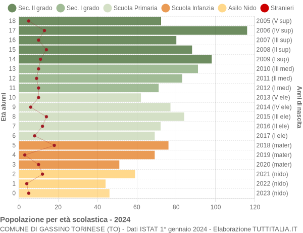 Grafico Popolazione in età scolastica - Gassino Torinese 2024