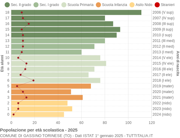 Grafico Popolazione in età scolastica - Gassino Torinese 2025