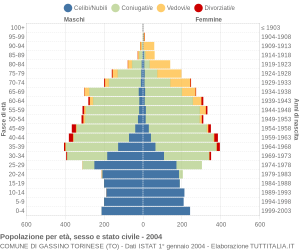 Grafico Popolazione per età, sesso e stato civile Comune di Gassino Torinese (TO)