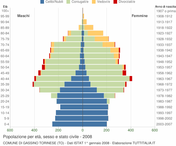 Grafico Popolazione per età, sesso e stato civile Comune di Gassino Torinese (TO)