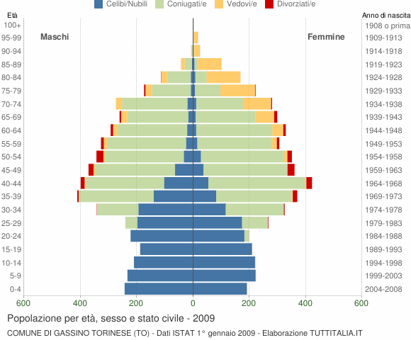 Grafico Popolazione per età, sesso e stato civile Comune di Gassino Torinese (TO)
