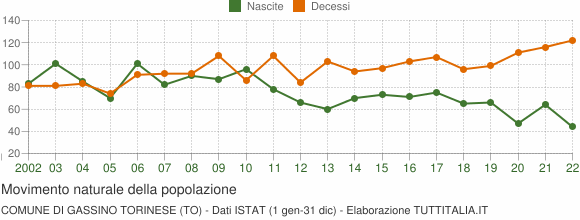 Grafico movimento naturale della popolazione Comune di Gassino Torinese (TO)