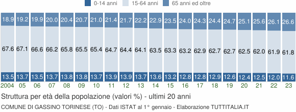 Grafico struttura della popolazione Comune di Gassino Torinese (TO)