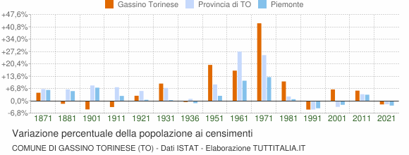 Grafico variazione percentuale della popolazione Comune di Gassino Torinese (TO)