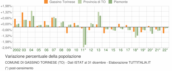Variazione percentuale della popolazione Comune di Gassino Torinese (TO)
