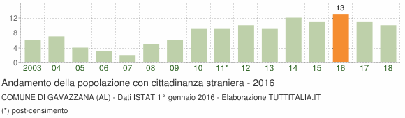 Grafico andamento popolazione stranieri Comune di Gavazzana (AL)
