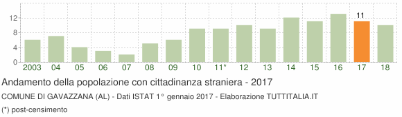 Grafico andamento popolazione stranieri Comune di Gavazzana (AL)