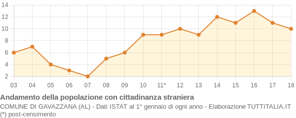 Andamento popolazione stranieri Comune di Gavazzana (AL)