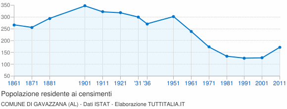 Grafico andamento storico popolazione Comune di Gavazzana (AL)