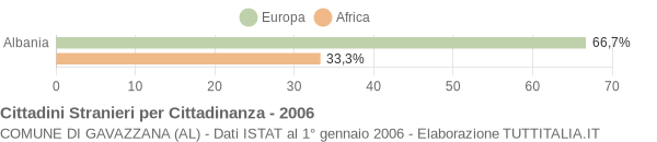 Grafico cittadinanza stranieri - Gavazzana 2006