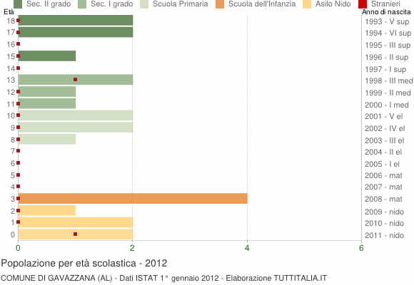 Grafico Popolazione in età scolastica - Gavazzana 2012