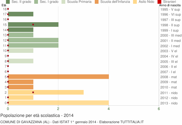 Grafico Popolazione in età scolastica - Gavazzana 2014