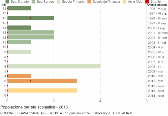 Grafico Popolazione in età scolastica - Gavazzana 2015