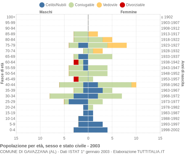 Grafico Popolazione per età, sesso e stato civile Comune di Gavazzana (AL)
