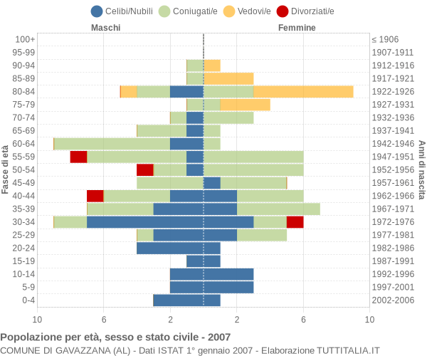 Grafico Popolazione per età, sesso e stato civile Comune di Gavazzana (AL)