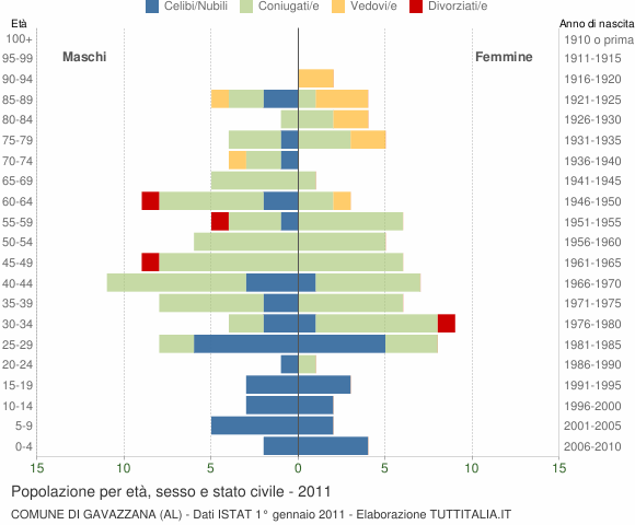 Grafico Popolazione per età, sesso e stato civile Comune di Gavazzana (AL)