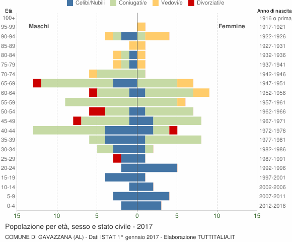 Grafico Popolazione per età, sesso e stato civile Comune di Gavazzana (AL)