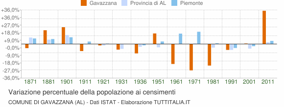 Grafico variazione percentuale della popolazione Comune di Gavazzana (AL)