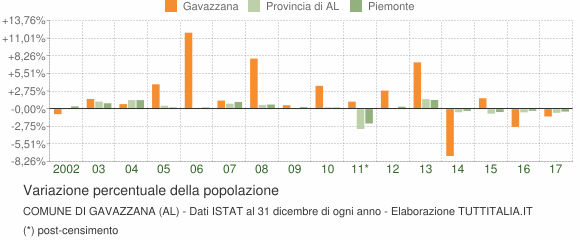 Variazione percentuale della popolazione Comune di Gavazzana (AL)