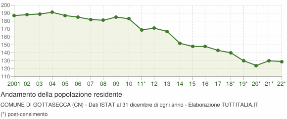 Andamento popolazione Comune di Gottasecca (CN)