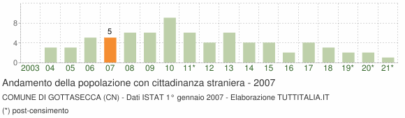 Grafico andamento popolazione stranieri Comune di Gottasecca (CN)