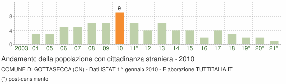 Grafico andamento popolazione stranieri Comune di Gottasecca (CN)