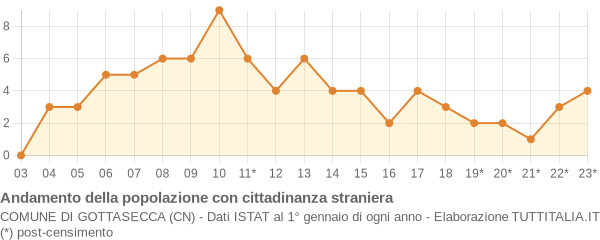 Andamento popolazione stranieri Comune di Gottasecca (CN)