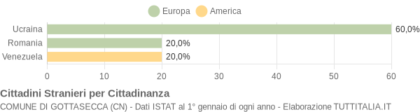 Grafico cittadinanza stranieri - Gottasecca 2007