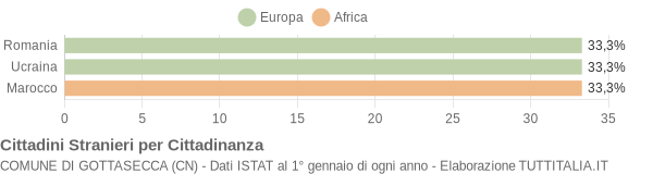 Grafico cittadinanza stranieri - Gottasecca 2018