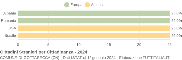 Grafico cittadinanza stranieri - Gottasecca 2024