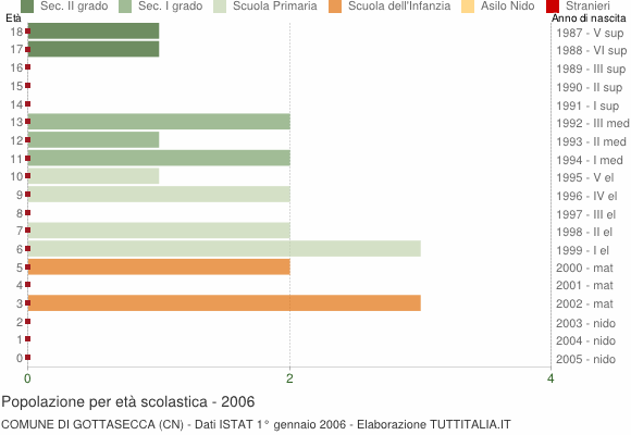 Grafico Popolazione in età scolastica - Gottasecca 2006