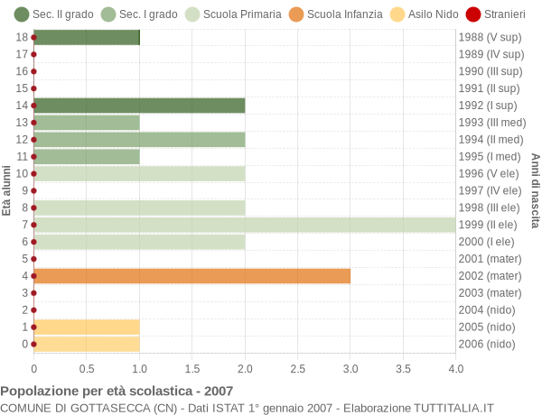 Grafico Popolazione in età scolastica - Gottasecca 2007