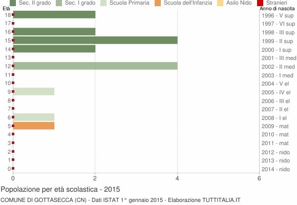 Grafico Popolazione in età scolastica - Gottasecca 2015