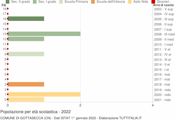 Grafico Popolazione in età scolastica - Gottasecca 2022