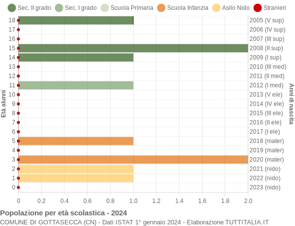 Grafico Popolazione in età scolastica - Gottasecca 2024