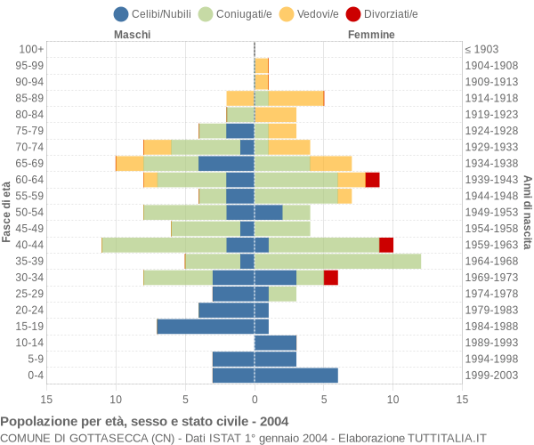 Grafico Popolazione per età, sesso e stato civile Comune di Gottasecca (CN)